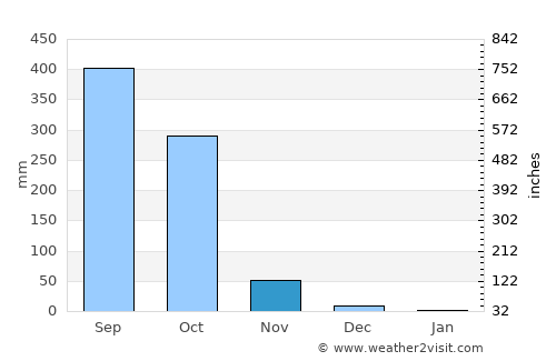Amapala average rain in November