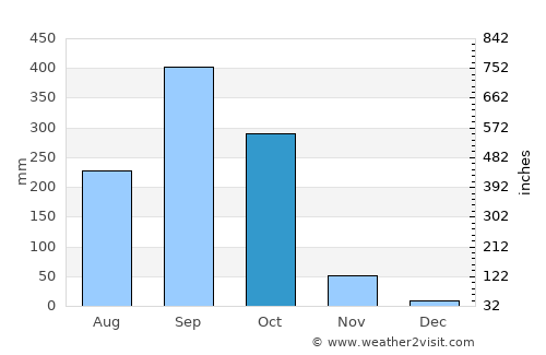 Amapala average rain in October
