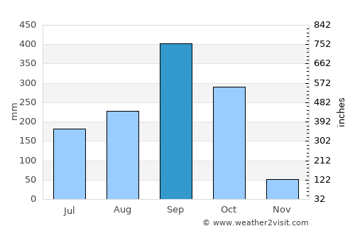 Amapala average rain in September