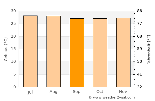 Amapala average temperature in September