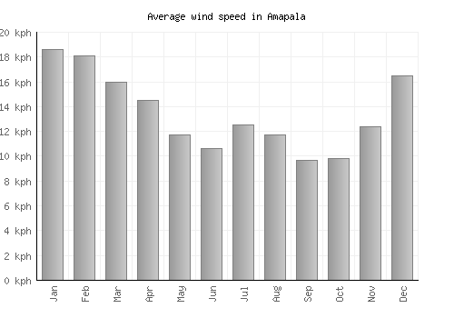 Amapala average winspeed by month (km/h)