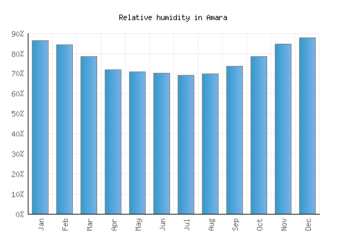 Amara relative humidity averages