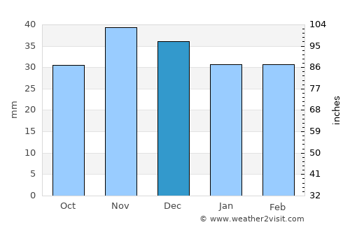Amara average rain in December