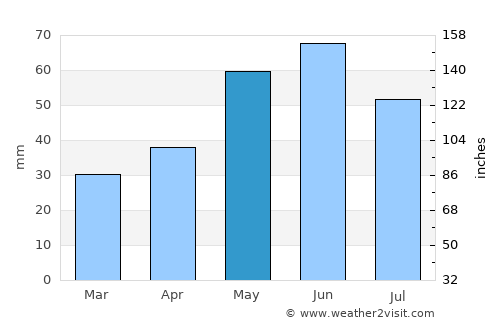 Amara average rain in May
