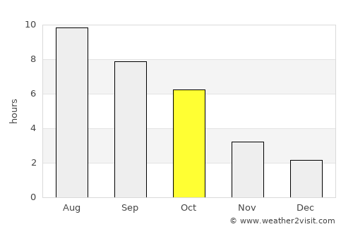 Amara average rain in October
