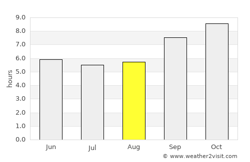 Amaraji average rain in August