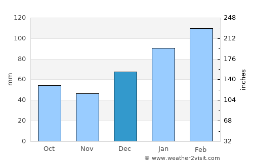 Amaraji average rain in December