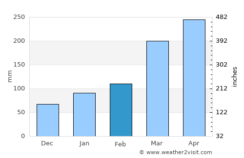 Amaraji average rain in February