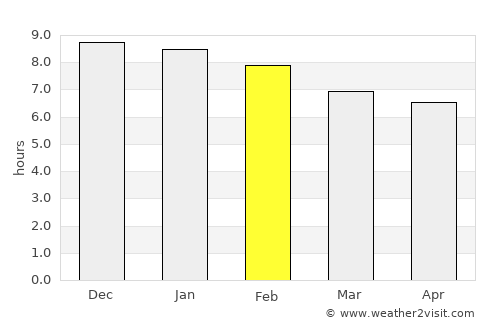 Amaraji average rain in February
