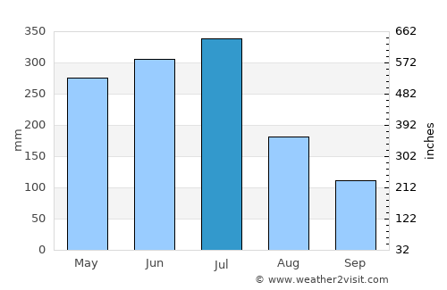 Amaraji average rain in July