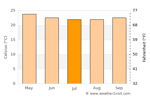 Amaraji average temperature in July