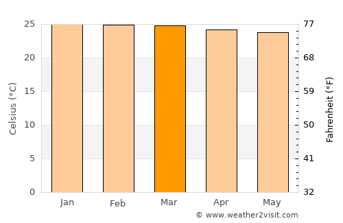 Amaraji average temperature in March