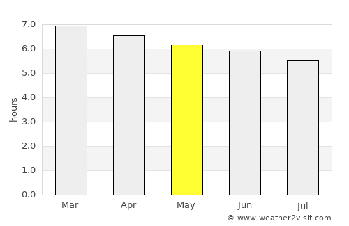 Amaraji average rain in May