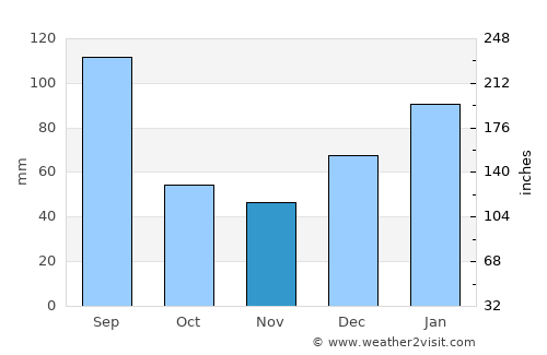 Amaraji average rain in November