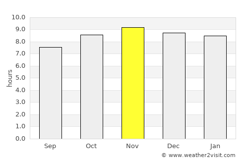 Amaraji average rain in November