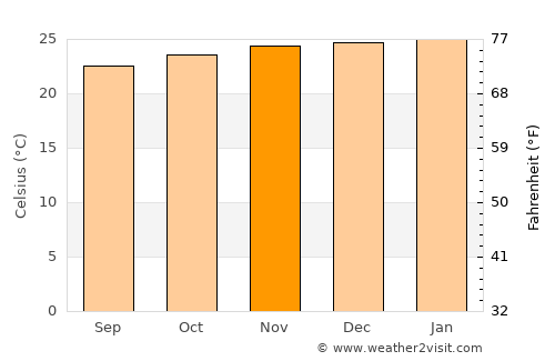 Amaraji average temperature in November