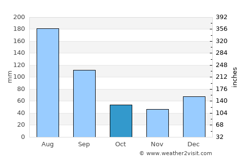 Amaraji average rain in October