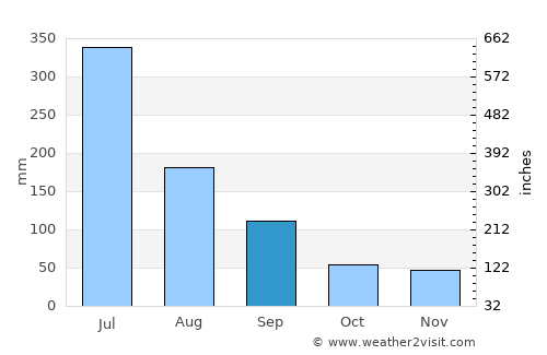 Amaraji average rain in September
