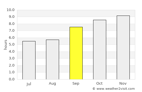 Amaraji average rain in September