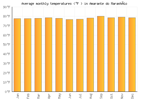 Amarante do Maranhão average temperature chart (Fahrenheit)