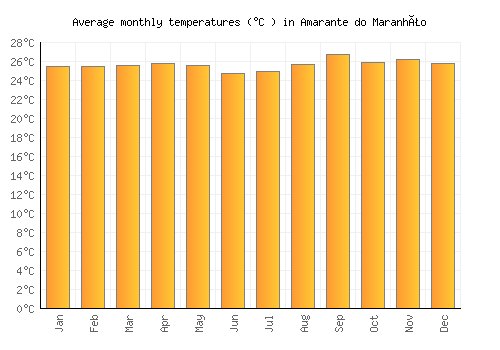 Amarante do Maranhão average temperature chart (Celsius)