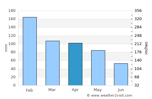 Amarante average rain in April