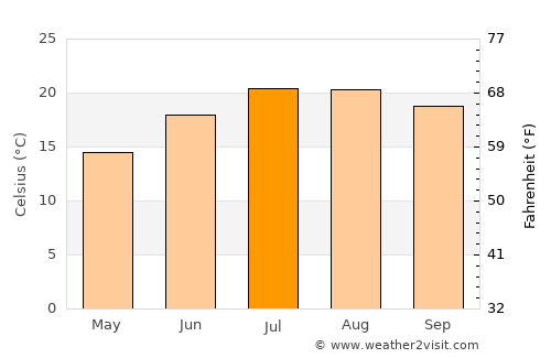 Amarante average temperature in July