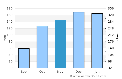 Amarante average rain in November