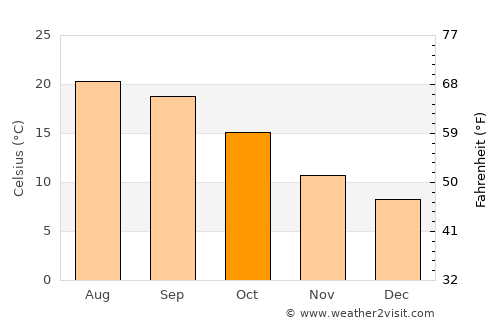 Amarante average temperature in October