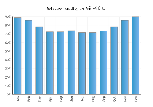 Amărăşti relative humidity averages