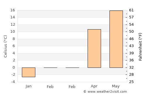 Amărăşti average temperature in February