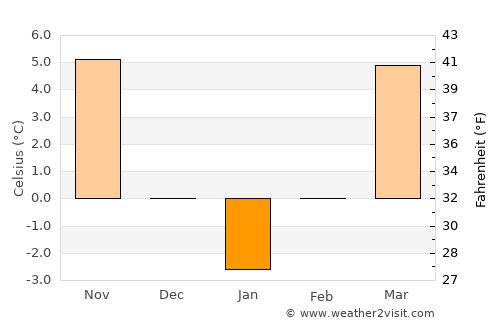 Amărăşti average temperature in January