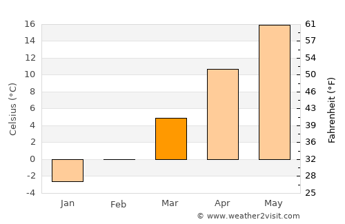 Amărăşti average temperature in March