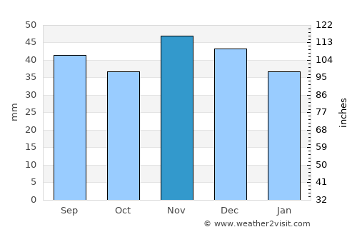 Amărăşti average rain in November