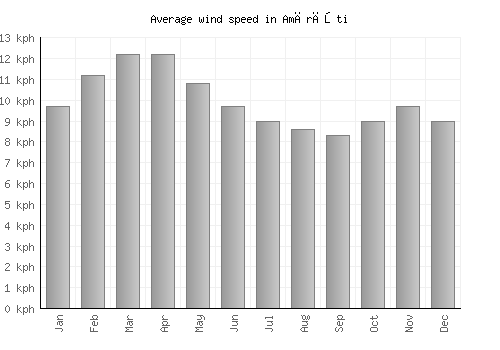 Amărăşti average winspeed by month (km/h)