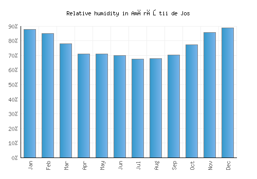 Amărăştii de Jos relative humidity averages