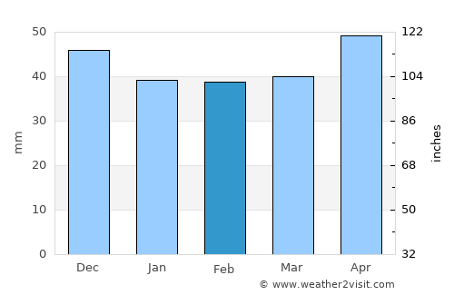 Amărăştii de Jos average rain in February