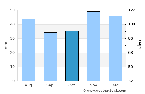 Amărăştii de Jos average rain in October