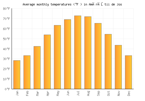 Amărăştii de Jos average temperature chart (Fahrenheit)