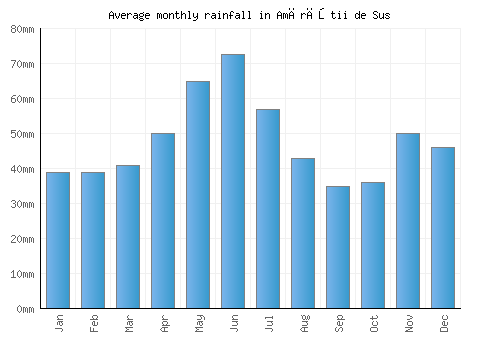 Amărăştii de Sus monthly rainfall chart (mm)