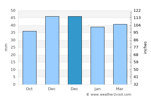 Amărăştii de Sus average rain in December
