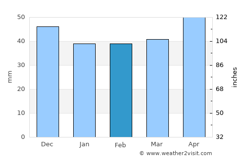 Amărăştii de Sus average rain in February