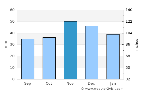 Amărăştii de Sus average rain in November