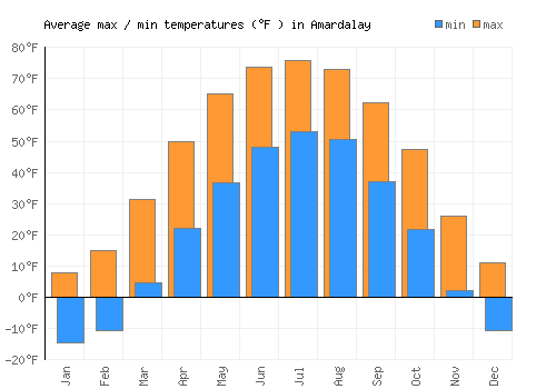 Amardalay average minimum / maximum temperatures (Fahrenheit)