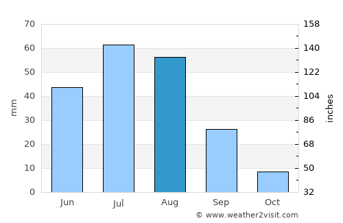 Amardalay average rain in August