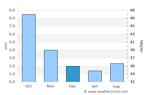 Amardalay average rain in December