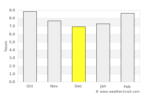 Amardalay average rain in December