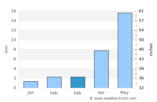 Amardalay average rain in February