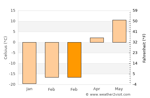 Amardalay average temperature in February