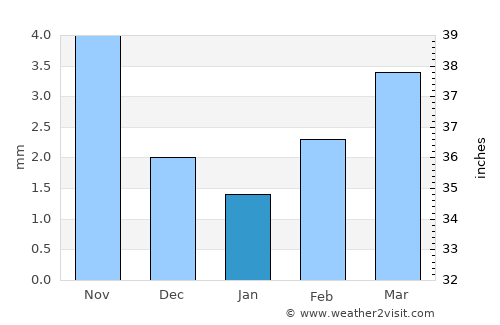 Amardalay average rain in January
